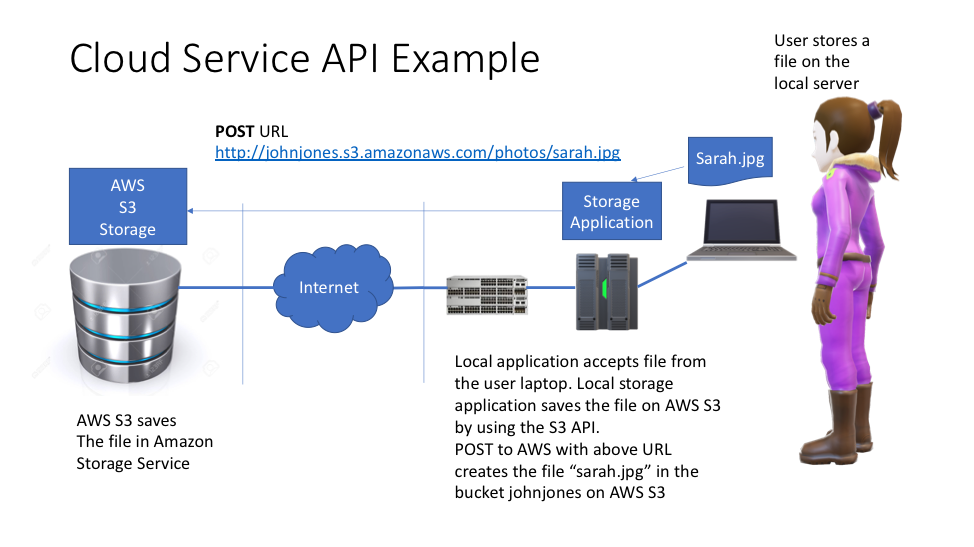 Urls posting. API пример. Пример API запроса. Принцип API. Схема API пример.